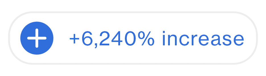 notification bubble that shows +6,240% increase in seo results