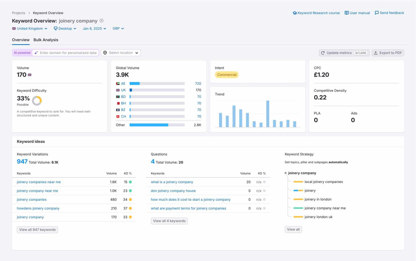semrush keyword research