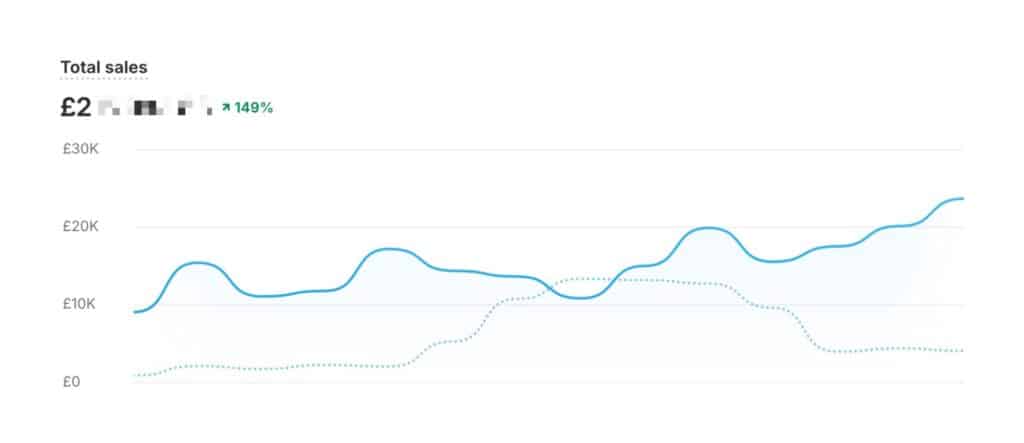 marketing agency results