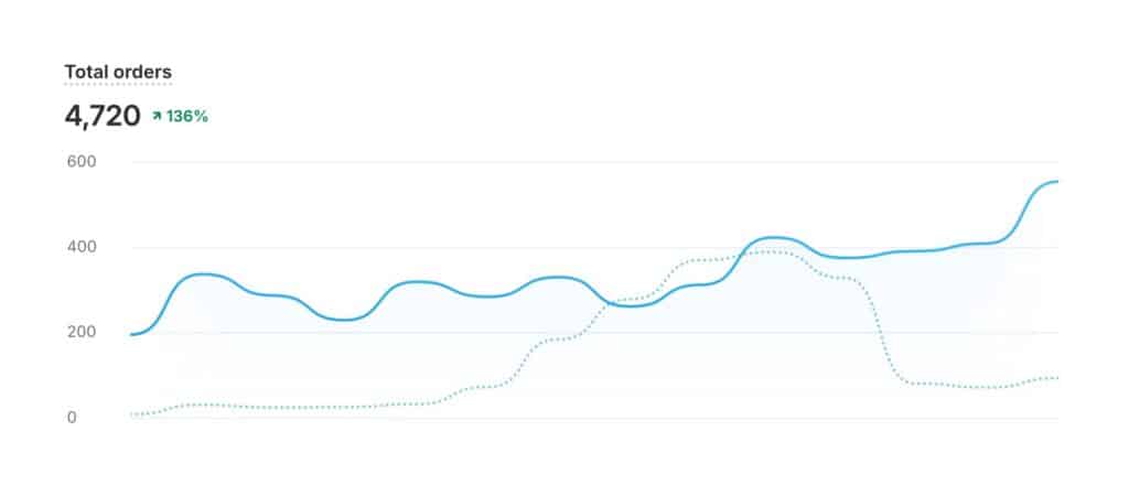 marketing agency results
