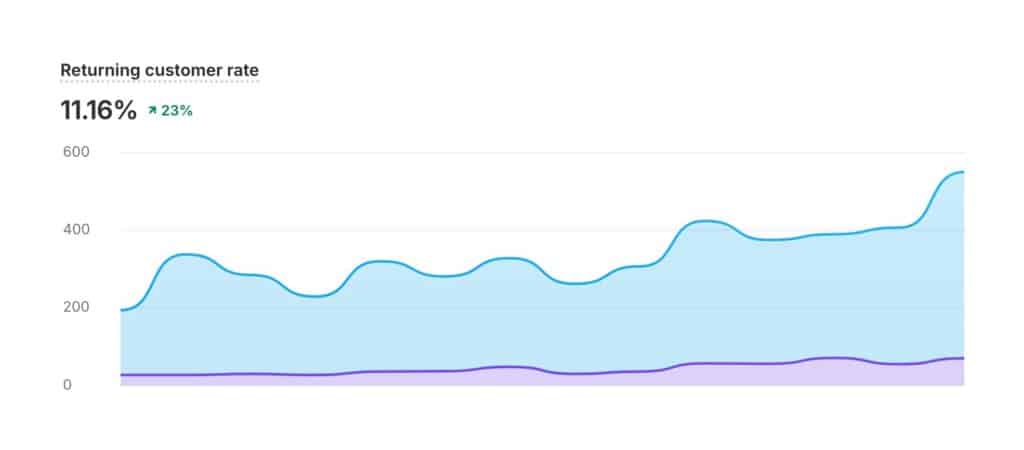 marketing agency results