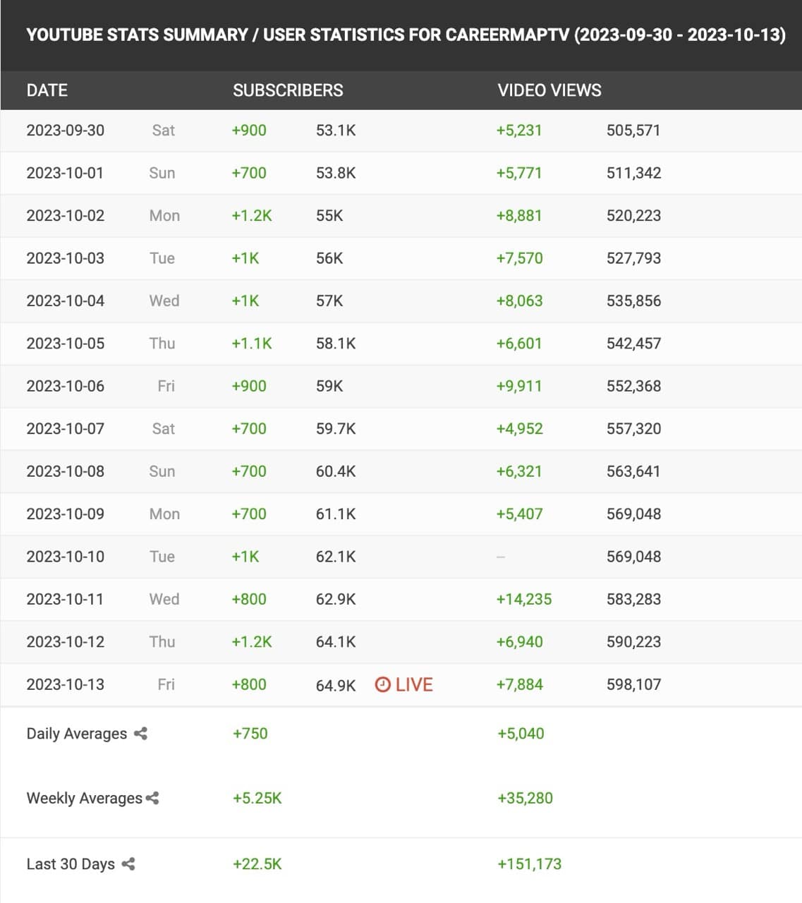 youtube stats