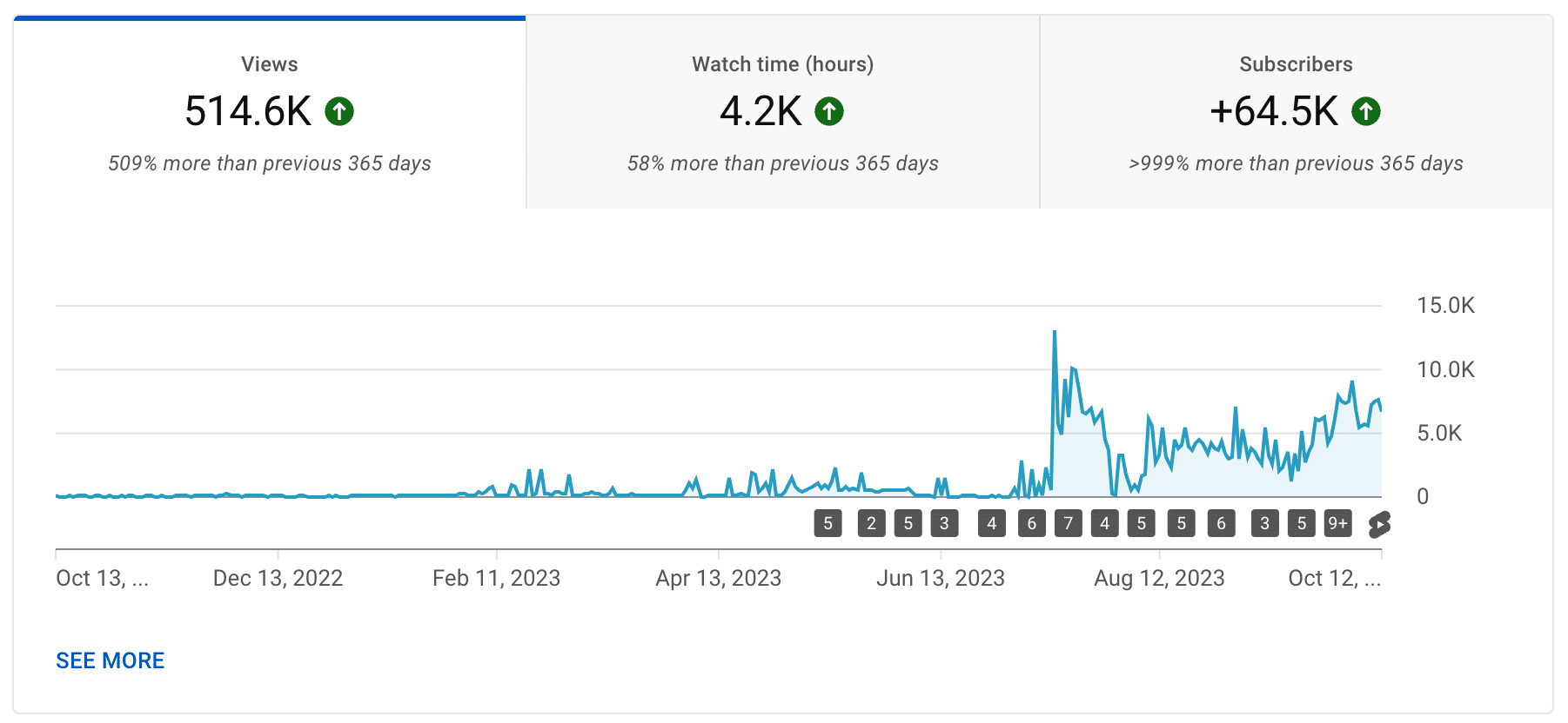 YouTube stats