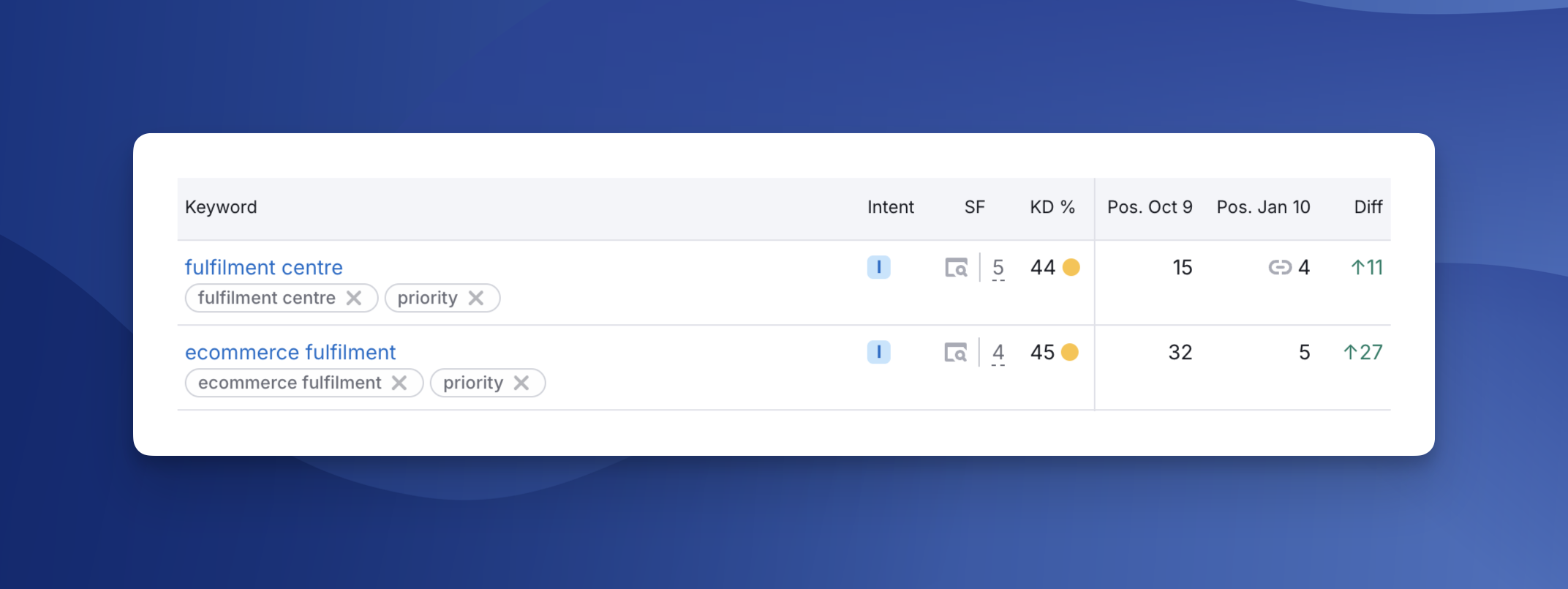 semrush results