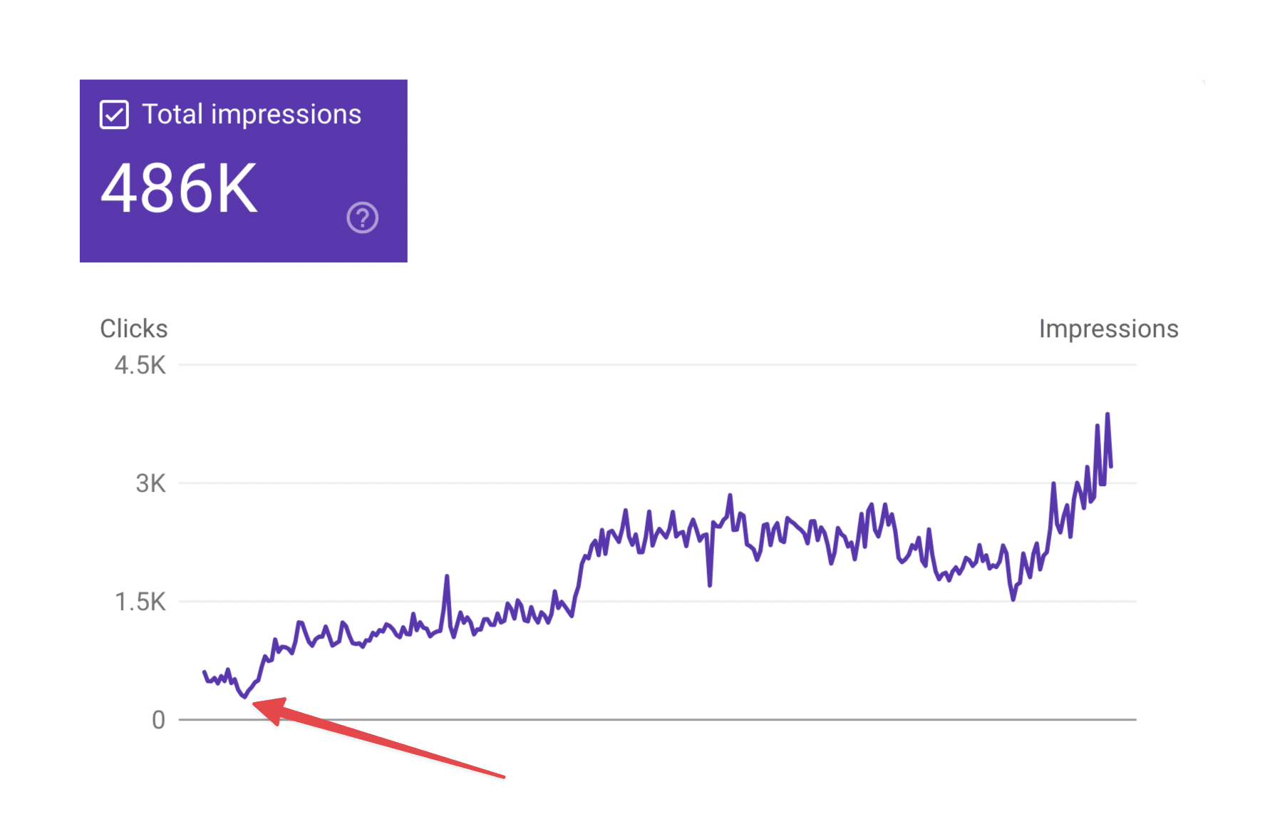Google Search console results from seo campaign