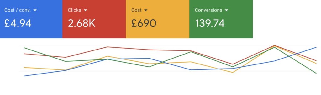 low google cost per conversion