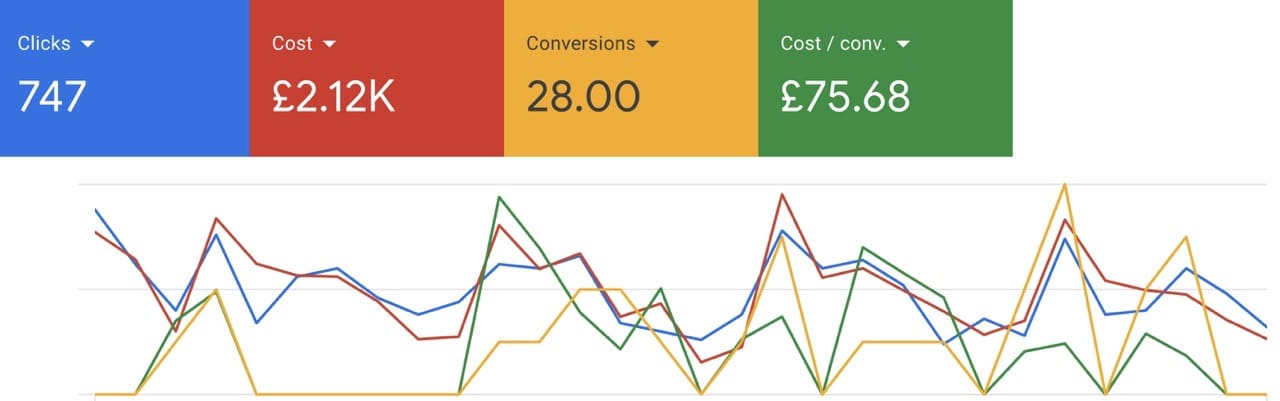 low google cost per conversion