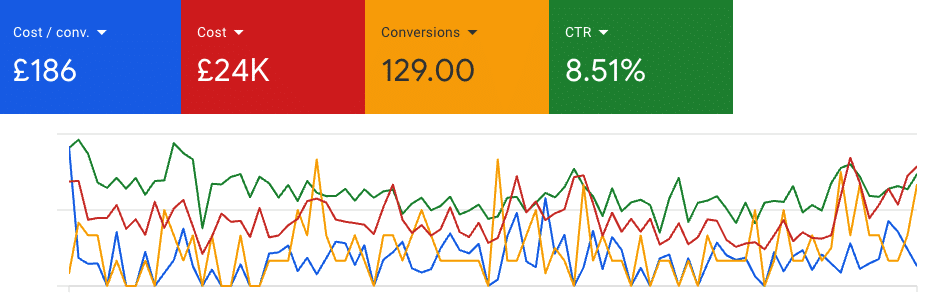 ppc campaign results