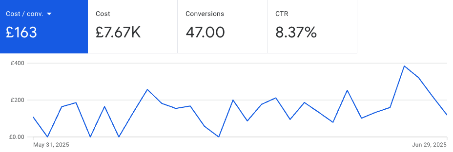 ppc campaign results
