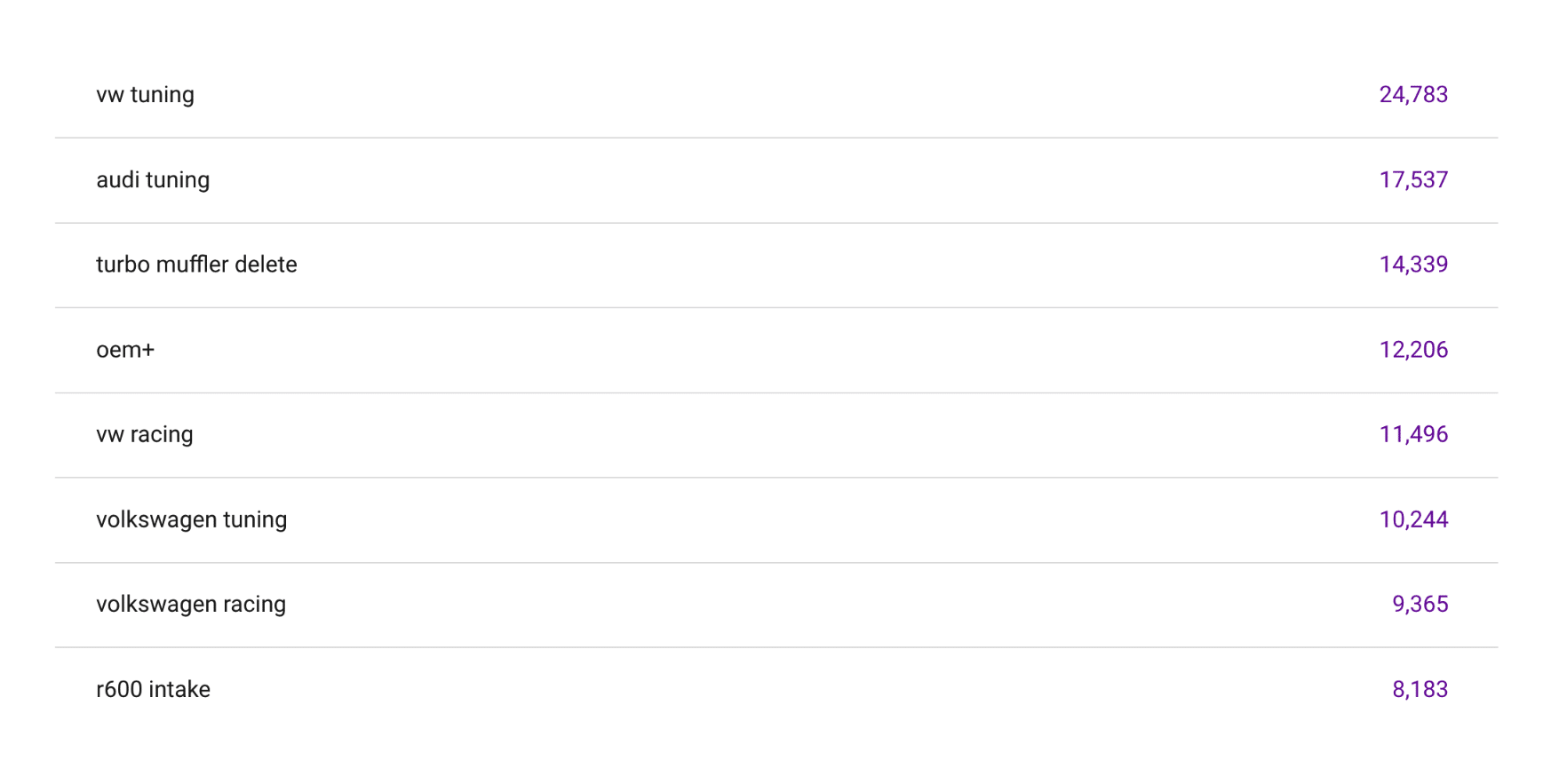 RacingLine keyword traffic increase screenshot from seo campaign