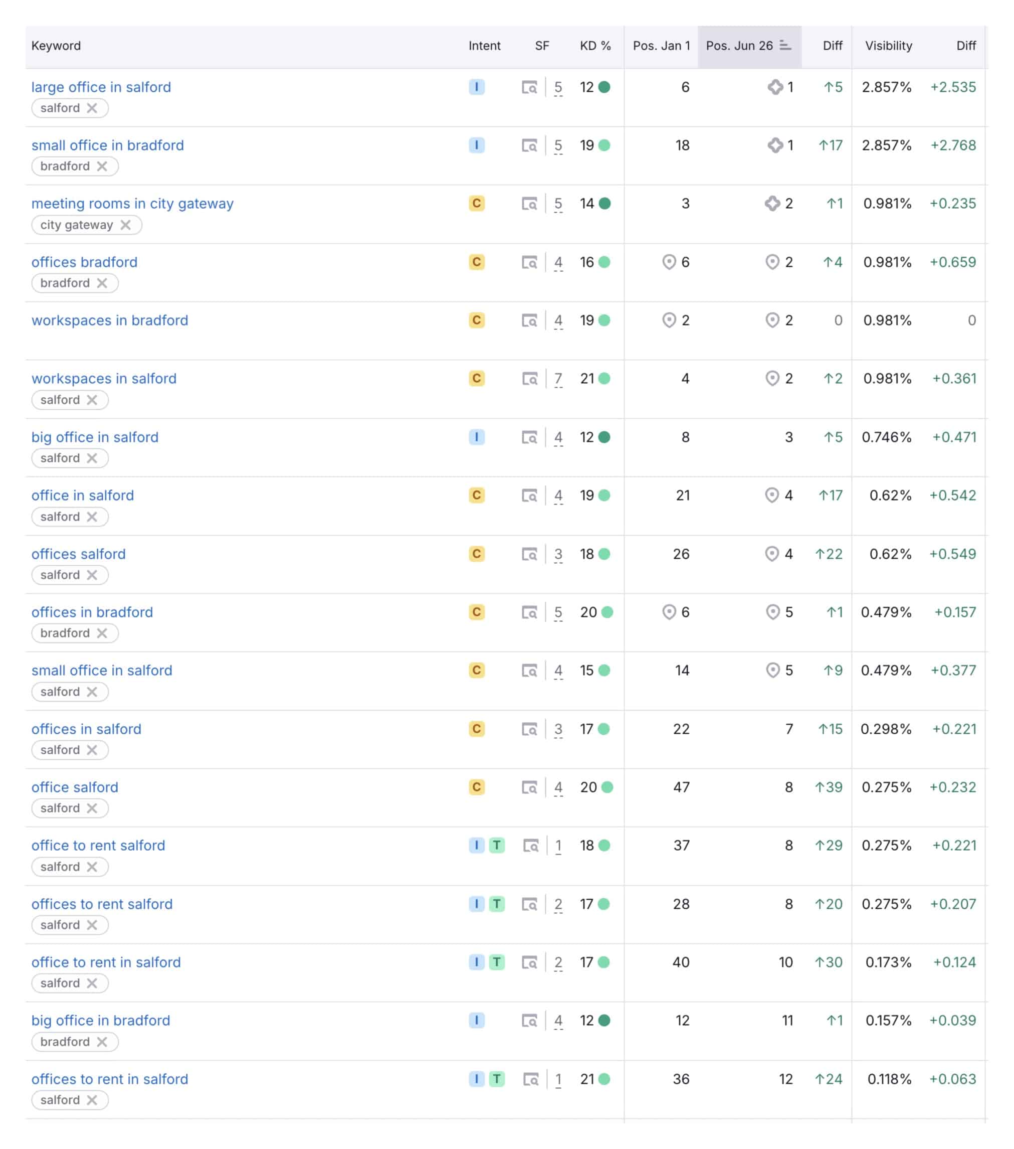 semrush keyword positions chart