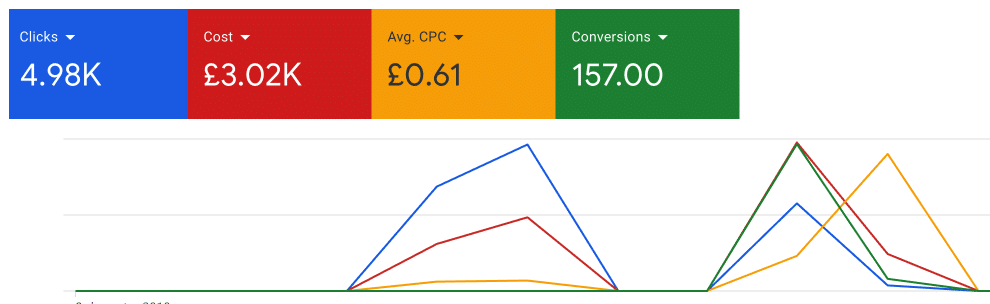 Google PPC results from campaign
