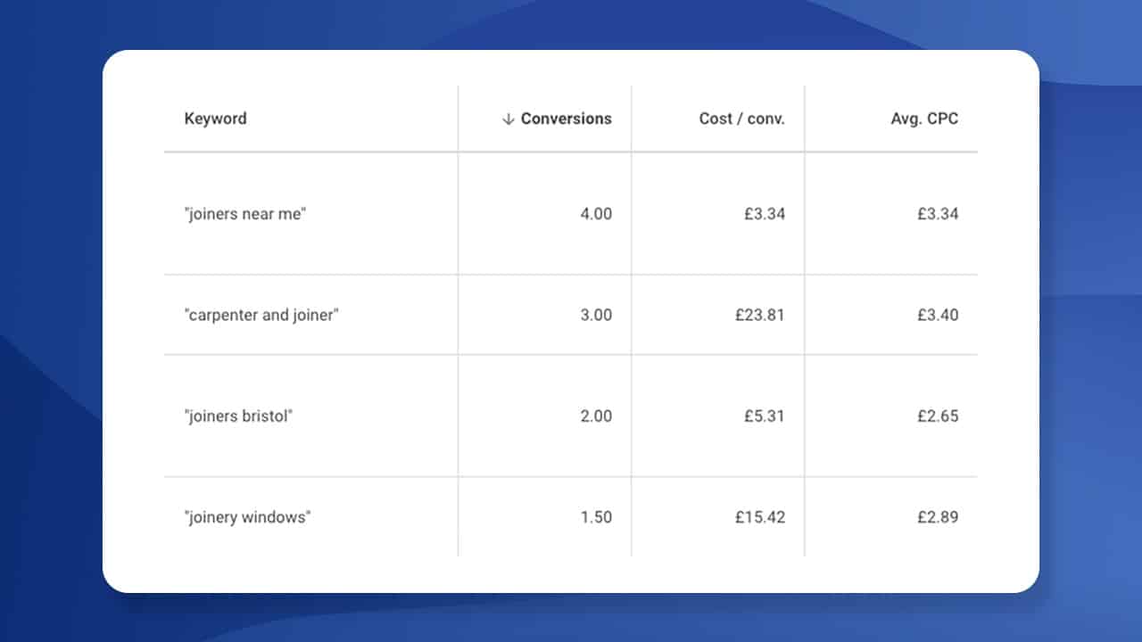 small business ppc keywords chart
